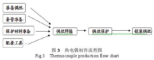 熱電偶制作流程圖