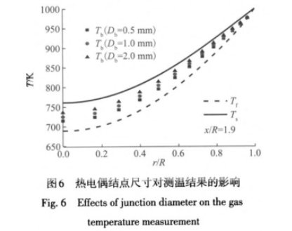 熱電偶節(jié)點(diǎn)尺寸對溫度結(jié)果的影響圖示