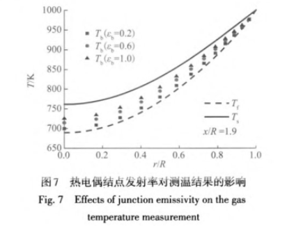熱電偶節(jié)點(diǎn)反射率對測溫結(jié)果的影響圖示