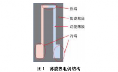 陶瓷基底薄膜熱電偶的現(xiàn)狀及發(fā)展