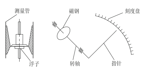 金屬管浮子流量計(jì)的流量換算公式介紹